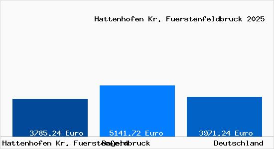 Aktuelle Immobilienpreise in Hattenhofen Kr. Fuerstenfeldbruck