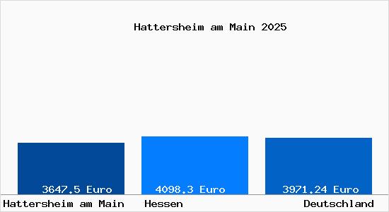 Aktuelle Immobilienpreise in Hattersheim am Main