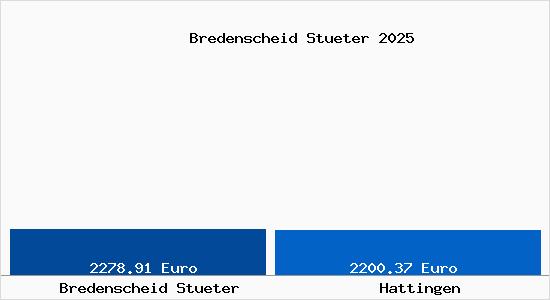 Vergleich Immobilienpreise Hattingen mit Hattingen Bredenscheid Stueter