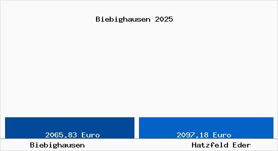 Vergleich Immobilienpreise Hatzfeld Eder mit Hatzfeld Eder Biebighausen