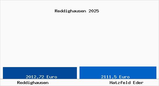 Vergleich Immobilienpreise Hatzfeld Eder mit Hatzfeld Eder Reddighausen