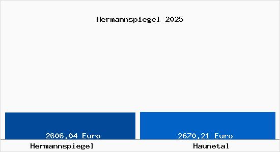 Vergleich Immobilienpreise Haunetal mit Haunetal Hermannspiegel
