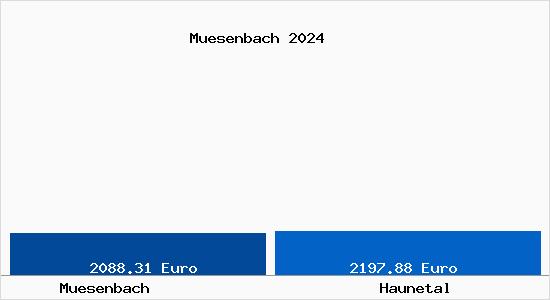 Vergleich Immobilienpreise Haunetal mit Haunetal Muesenbach