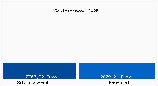 Vergleich Immobilienpreise Haunetal mit Haunetal Schletzenrod