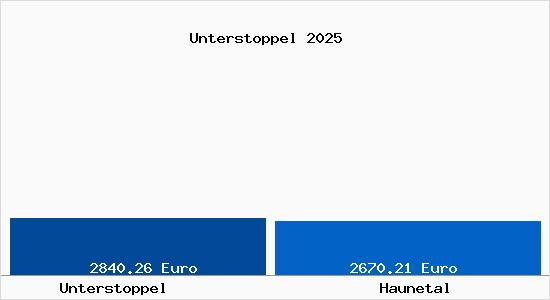Vergleich Immobilienpreise Haunetal mit Haunetal Unterstoppel