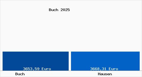 Vergleich Immobilienpreise Hausen mit Hausen Buch