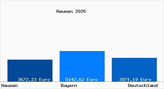 Aktuelle Immobilienpreise in Hausen Niederbayern