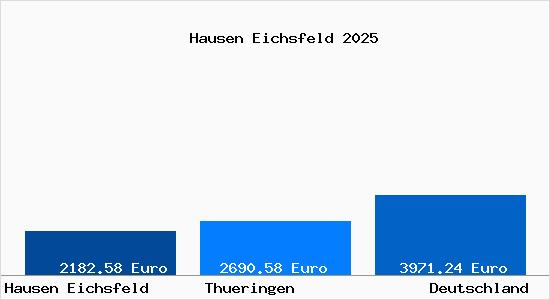 Aktuelle Immobilienpreise in Hausen Eichsfeld