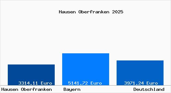 Aktuelle Immobilienpreise in Hausen Oberfranken