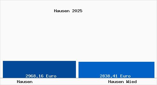 Vergleich Immobilienpreise Hausen Wied mit Hausen Wied Hausen