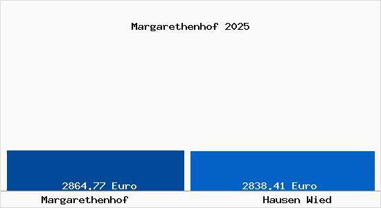 Vergleich Immobilienpreise Hausen Wied mit Hausen Wied Margarethenhof