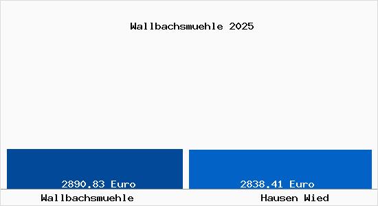 Vergleich Immobilienpreise Hausen Wied mit Hausen Wied Wallbachsmuehle