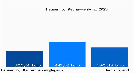 Aktuelle Immobilienpreise in Hausen b. Aschaffenburg