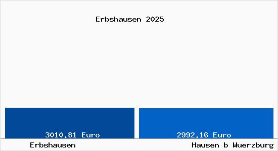 Vergleich Immobilienpreise Hausen bei W&uuml;rzburg mit Hausen bei W&uuml;rzburg Erbshausen