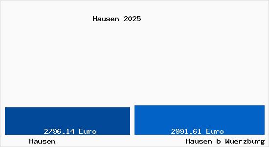 Vergleich Immobilienpreise Hausen bei W&uuml;rzburg mit Hausen bei W&uuml;rzburg Hausen