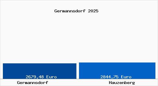 Vergleich Immobilienpreise Hauzenberg mit Hauzenberg Germannsdorf