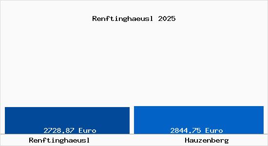 Vergleich Immobilienpreise Hauzenberg mit Hauzenberg Renftinghaeusl