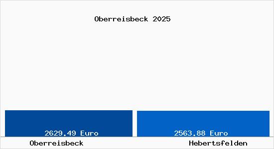 Vergleich Immobilienpreise Hebertsfelden mit Hebertsfelden Oberreisbeck
