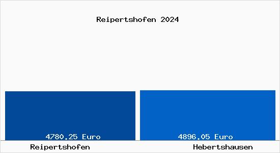 Vergleich Immobilienpreise Hebertshausen mit Hebertshausen Reipertshofen