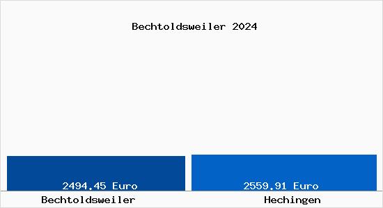 Vergleich Immobilienpreise Hechingen mit Hechingen Bechtoldsweiler