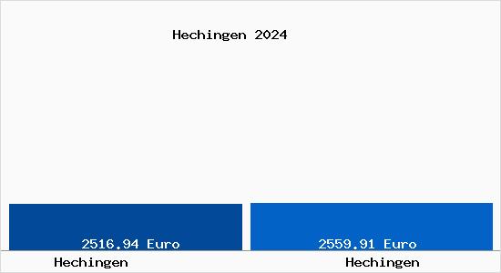 Vergleich Immobilienpreise Hechingen mit Hechingen Hechingen