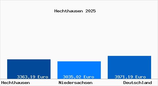 Aktuelle Immobilienpreise in Hechthausen