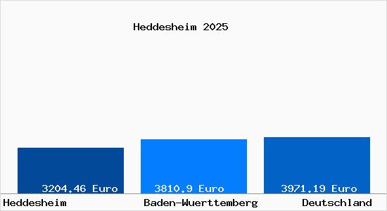 Aktuelle Immobilienpreise in Heddesheim Baden