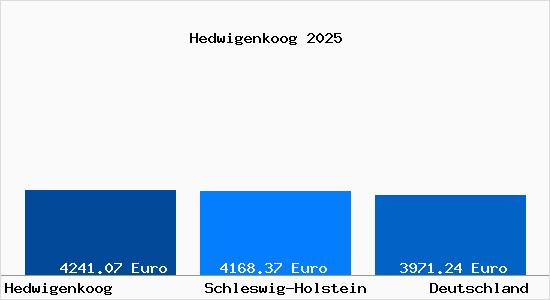 Aktuelle Immobilienpreise in Hedwigenkoog