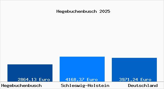 Aktuelle Immobilienpreise in Hegebuchenbusch Gem. Heidmuehlen, Holstein
