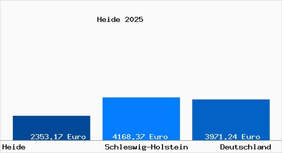 Aktuelle Immobilienpreise in Heide Holstein