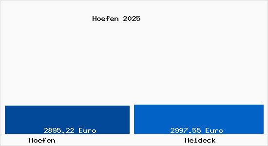 Vergleich Immobilienpreise Heideck mit Heideck Hoefen