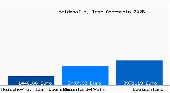 Aktuelle Immobilienpreise in Heidehof b. Idar Oberstein b. Idar-Oberstein