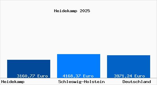 Aktuelle Immobilienpreise in Heidekamp