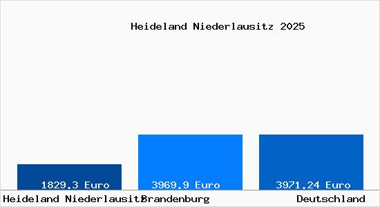 Aktuelle Immobilienpreise in Heideland Niederlausitz