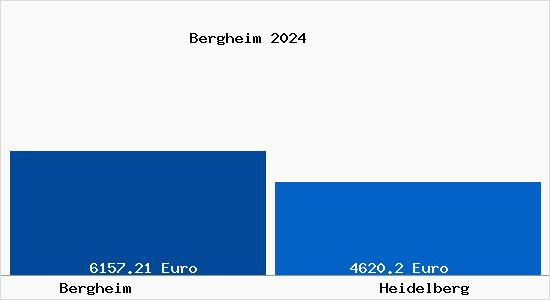 Vergleich Immobilienpreise Heidelberg mit Heidelberg Bergheim