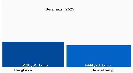 Vergleich Immobilienpreise Heidelberg mit Heidelberg Bergheim