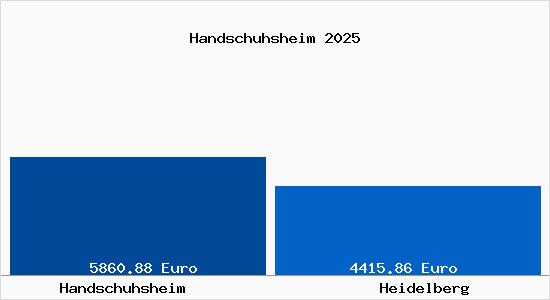 Vergleich Immobilienpreise Heidelberg mit Heidelberg Handschuhsheim