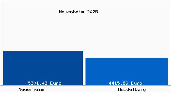 Vergleich Immobilienpreise Heidelberg mit Heidelberg Neuenheim