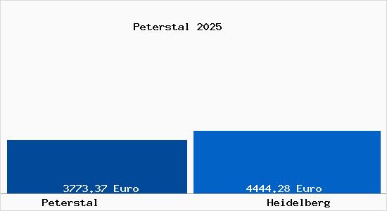 Vergleich Immobilienpreise Heidelberg mit Heidelberg Peterstal