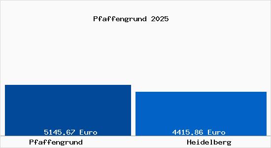 Vergleich Immobilienpreise Heidelberg mit Heidelberg Pfaffengrund