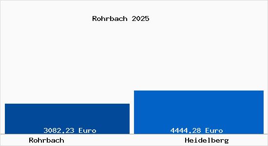 Vergleich Immobilienpreise Heidelberg mit Heidelberg Rohrbach
