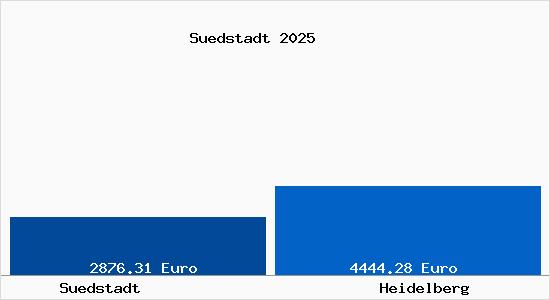 Vergleich Immobilienpreise Heidelberg mit Heidelberg Suedstadt