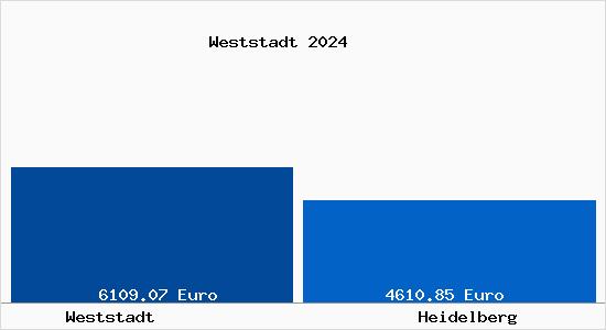 Vergleich Immobilienpreise Heidelberg mit Heidelberg Weststadt