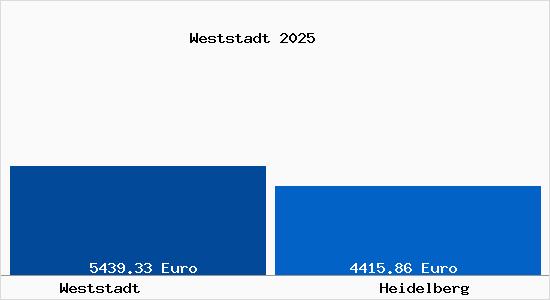 Vergleich Immobilienpreise Heidelberg mit Heidelberg Weststadt