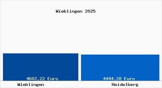 Vergleich Immobilienpreise Heidelberg mit Heidelberg Wieblingen