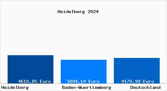 Aktuelle Immobilienpreise in Heidelberg Neckar