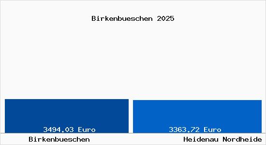 Vergleich Immobilienpreise Heidenau Nordheide mit Heidenau Nordheide Birkenbueschen