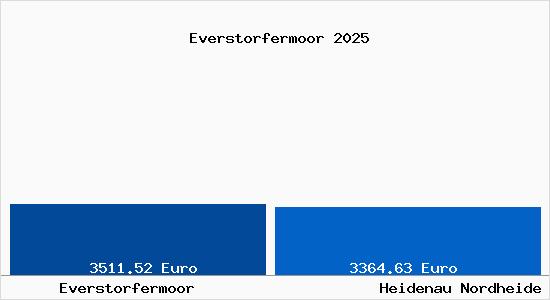 Vergleich Immobilienpreise Heidenau Nordheide mit Heidenau Nordheide Everstorfermoor