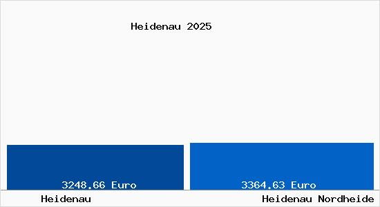 Vergleich Immobilienpreise Heidenau Nordheide mit Heidenau Nordheide Heidenau