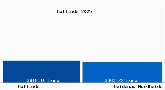 Vergleich Immobilienpreise Heidenau Nordheide mit Heidenau Nordheide Hollinde